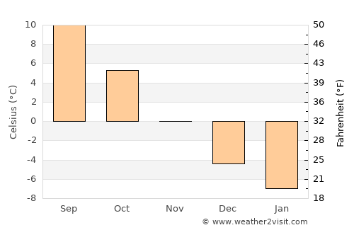 Yläne average temperature in November