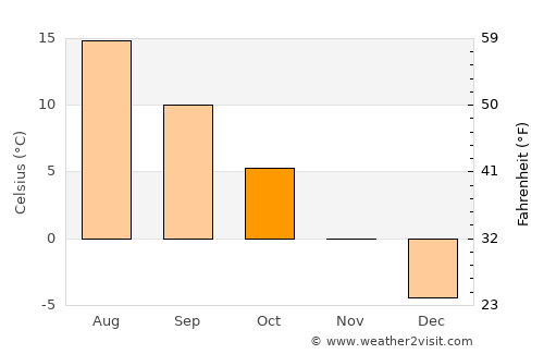 Yläne average temperature in October