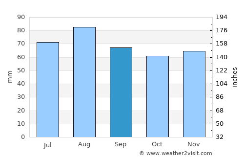 Yläne average rain in September