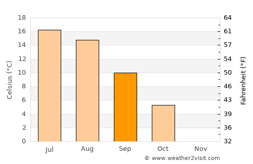 Yläne average temperature in September