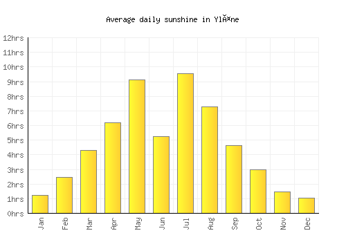 Yläne average daily sunshine chart