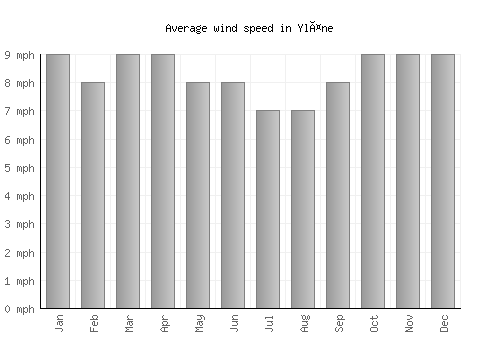 Yläne average winspeed by month (mph)