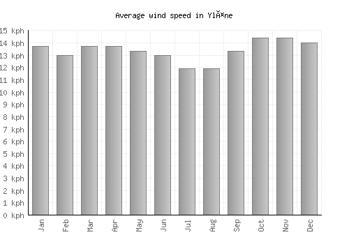 Yläne average winspeed by month (km/h)