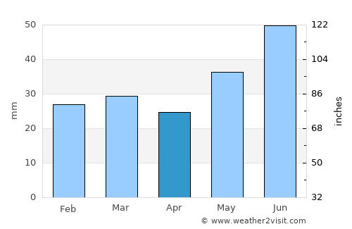 Yli-Ii average rain in April