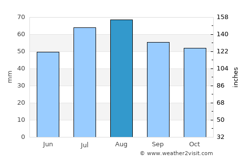Yli-Ii average rain in August
