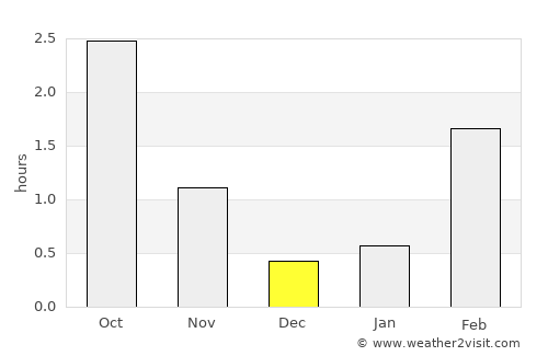 Yli-Ii average rain in December