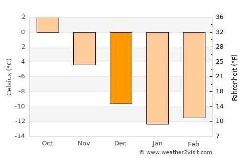 Yli-Ii average temperature in December