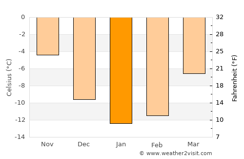 Yli-Ii average temperature in January