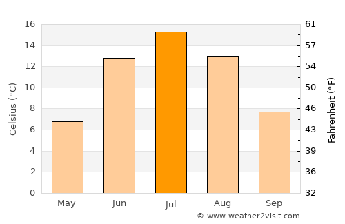 Yli-Ii average temperature in July