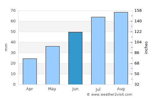Yli-Ii average rain in June