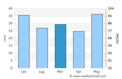 Yli-Ii average rain in March