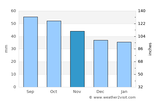 Yli-Ii average rain in November