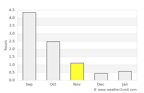 Yli-Ii average rain in November