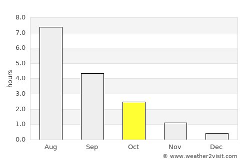 Yli-Ii average rain in October
