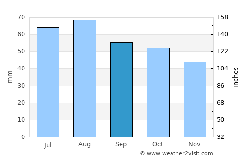 Yli-Ii average rain in September
