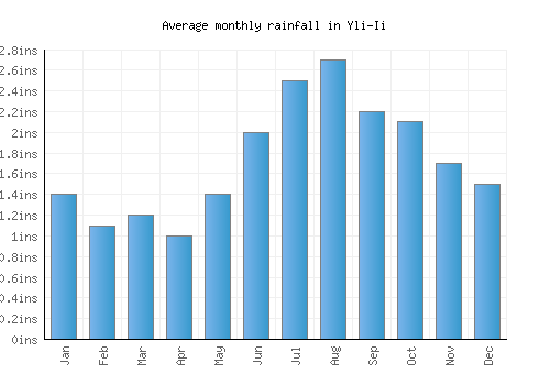 Yli-Ii monthly rainfall chart (inches)