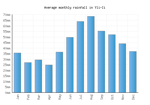 Yli-Ii monthly rainfall chart (mm)