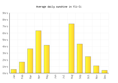 Yli-Ii average daily sunshine chart