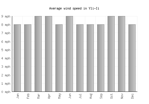 Yli-Ii average winspeed by month (mph)