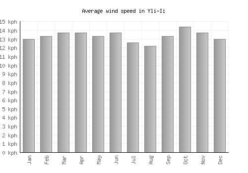 Yli-Ii average winspeed by month (km/h)