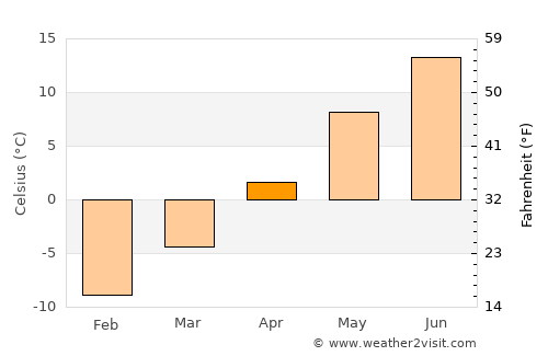 Ylihärmä average temperature in April