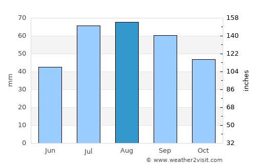 Ylihärmä average rain in August