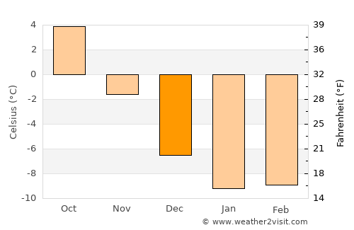 Ylihärmä average temperature in December