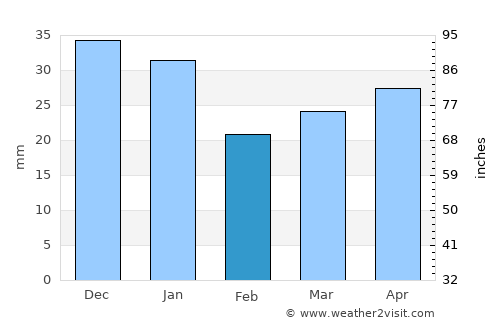 Ylihärmä average rain in February