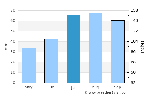 Ylihärmä average rain in July