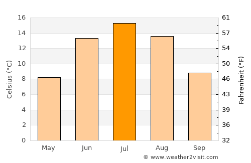 Ylihärmä average temperature in July