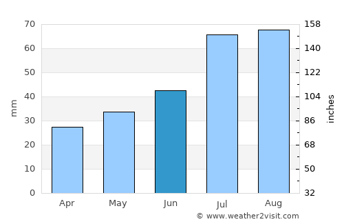 Ylihärmä average rain in June