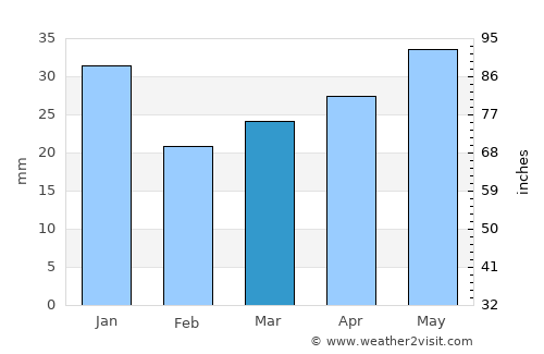 Ylihärmä average rain in March