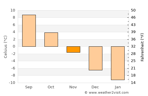 Ylihärmä average temperature in November