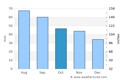 Ylihärmä average rain in October