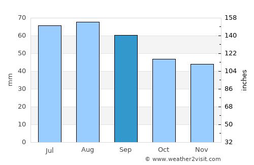 Ylihärmä average rain in September