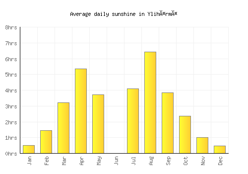 Ylihärmä average daily sunshine chart