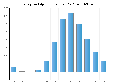 Ylihärmä average sea temperature chart (Celsius)