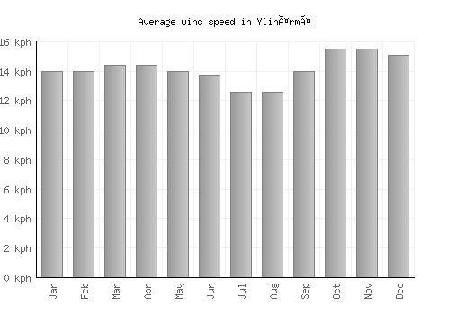 Ylihärmä average winspeed by month (km/h)