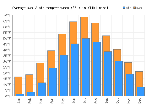 Ylikiiminki average minimum / maximum temperatures (Fahrenheit)