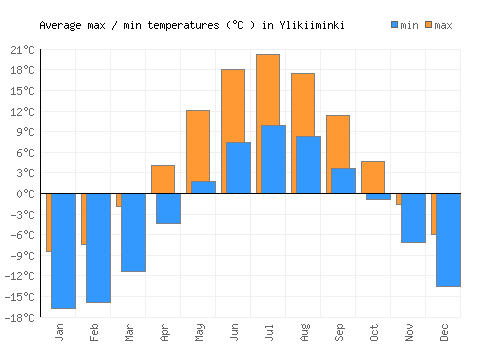 Ylikiiminki average minimum / maximum temperatures (Celsius)