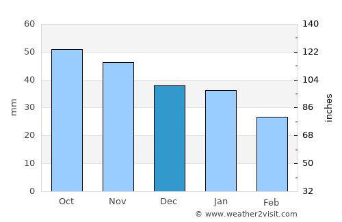 Ylikiiminki average rain in December