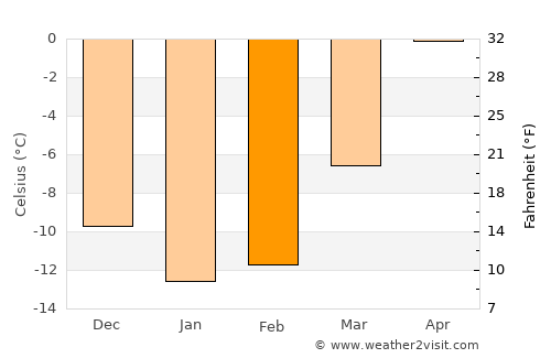 Ylikiiminki average temperature in February