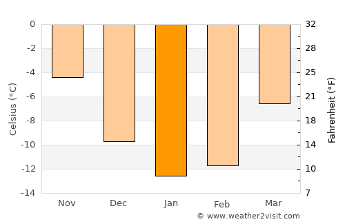 Ylikiiminki average temperature in January