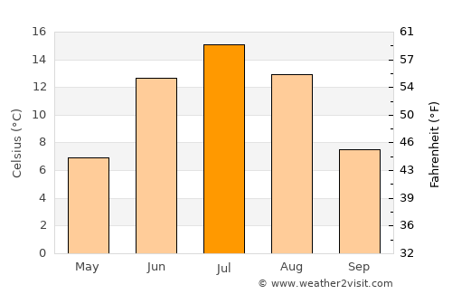 Ylikiiminki average temperature in July