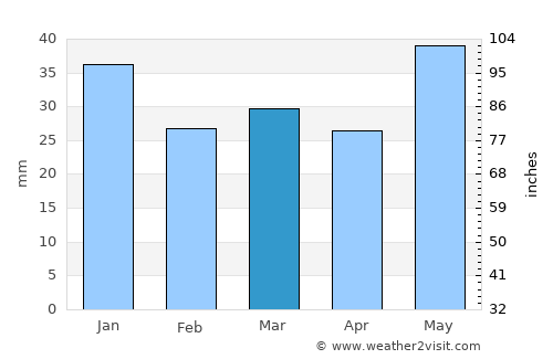 Ylikiiminki average rain in March