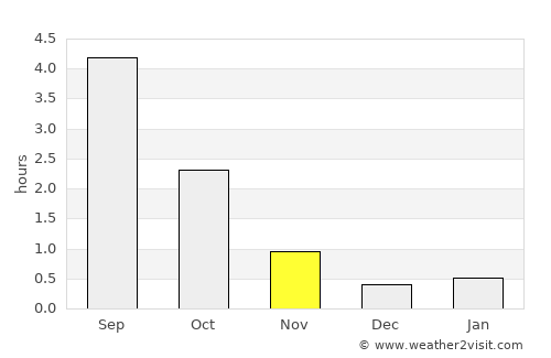 Ylikiiminki average rain in November
