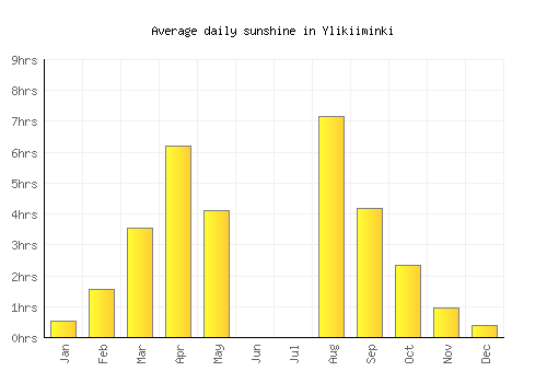 Ylikiiminki average daily sunshine chart