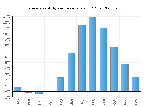 Ylikiiminki average sea temperature chart (Celsius)