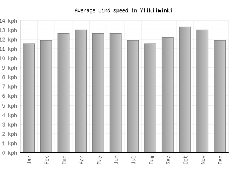 Ylikiiminki average winspeed by month (km/h)