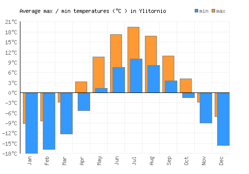 Ylitornio average minimum / maximum temperatures (Celsius)